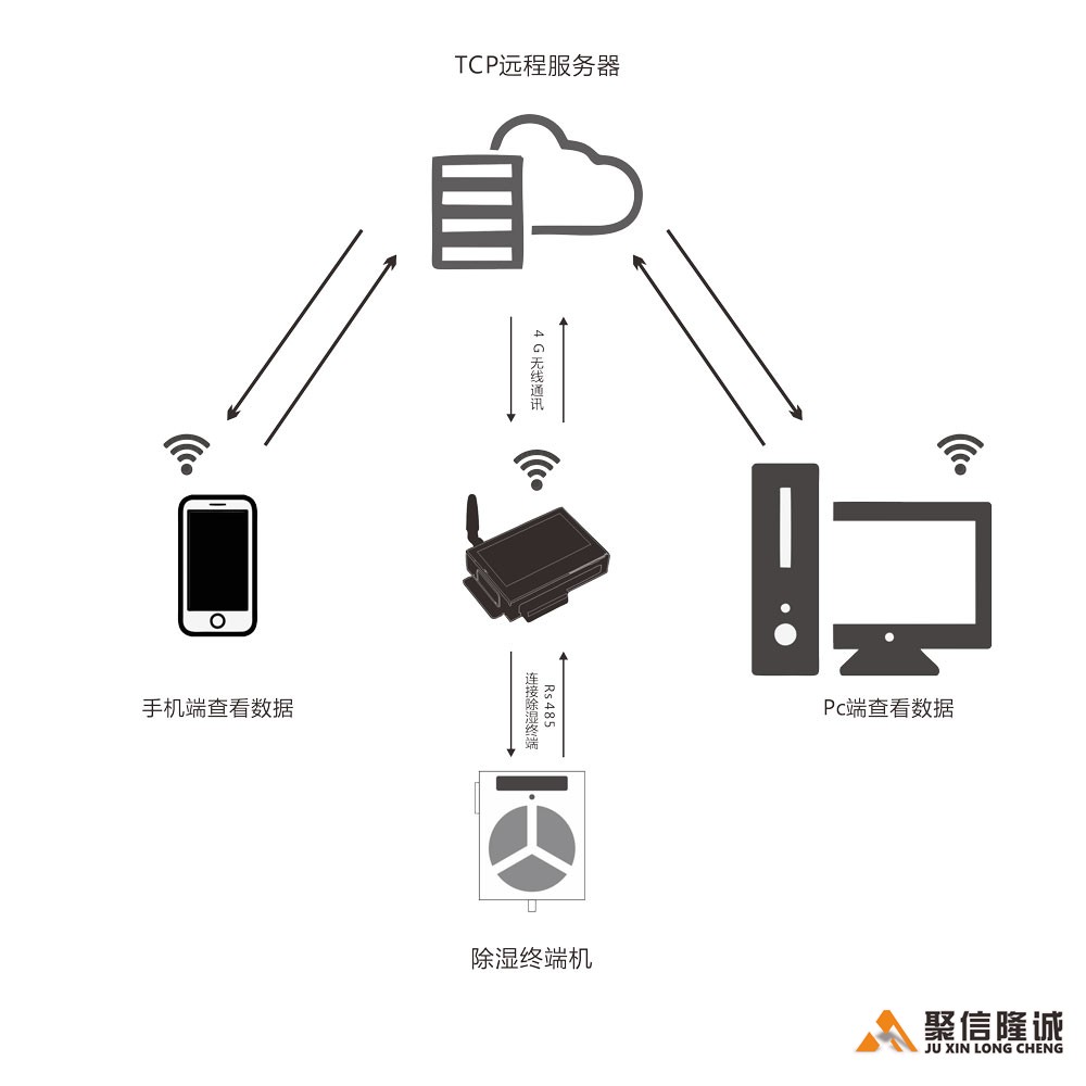 無線遠(yuǎn)程監(jiān)控系統(tǒng)【手機端】